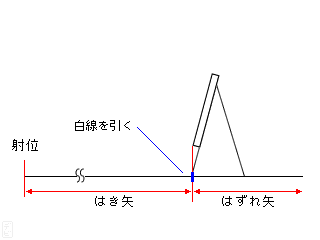 遠的でのはき矢・はずれ矢の区別