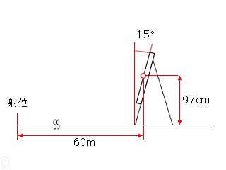 標的までの距離と角度
